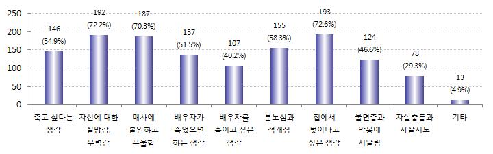 유형 빈도 (%) 자살충동과자살시도 78(29.3) 기타 13(4.9) 합계 1,332(500.8) [ 그림 Ⅳ-75] 가정폭력으로인한심리적증상 Ⅳ 아동가 정청폭소력년피실해태 가정폭력을경험한이후사회생활이나대인관계에서의어려움에대해폭력피해여성들은사람을만나는것이싫거나만나는것을기피하게되었다는응답이 59.