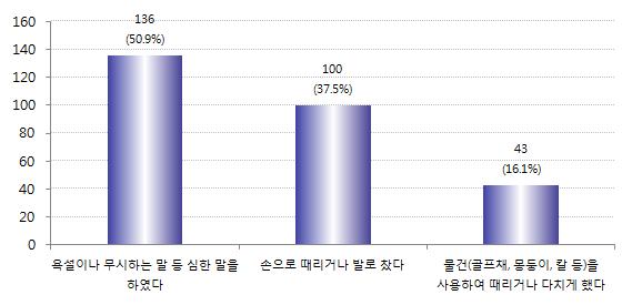 표 Ⅳ-57 성기 ( 만 18 세이전 ) 동안에부모간폭력목격경험 유형 빈도 (%) 정서적폭력 136(50.9) - 욕설이나무시하는말등심한말을하였다 136(50.9) 신체적폭력 102(38.2) - 손으로때리거나발로찼다 100(37.5) - 물건 ( 골프채, 몽둥이, 칼등 ) 을사용하여때리거나다치게했다 43(16.1) 전체폭력목격률 142(53.