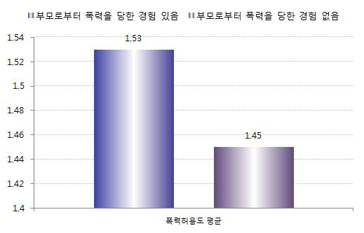 표 Ⅳ-58 성기동안부모로부터의폭력경험에따른폭력허용도 ( 단위 : 점 ) 전체 부모로부터폭력을당한경험 부모간의폭력을목격한경험 있음없음있음없음 폭력허용도평균 1.50 1.53 1.45 1.54 1.47 t 0.926 0.