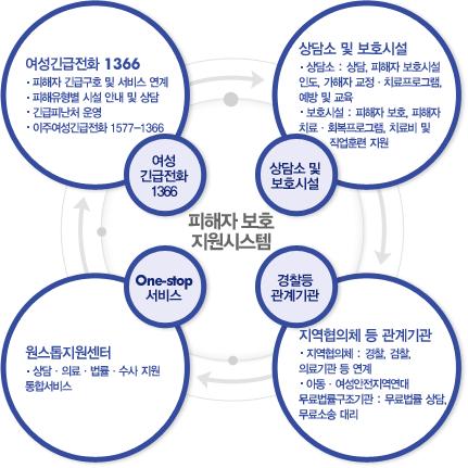 출처 : 여성가족부. http://www.mogef.go.kr Ⅲ 아동 가청정소폭년력관피련해 정책 [ 그림 Ⅲ-5] 가정폭력방지를위한추진전략여성긴급전화 1366 및가정폭력상담소를통해피해자보호가필요하다고판단되는경우가정폭력피해자보호시설에입소를의뢰할수있다.