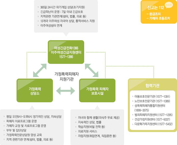 Ⅲ 아동 가청정소폭년력관피련해 정책 [ 그림 Ⅲ-6] 가정폭력피해자지원기관 피해어머니가 18세미만의자녀에대한가정폭력의가해자가되는경우, 상담원은상담을통해자녀를아동보호전문기관으로의뢰할수있다. 아동보호전문기관은상담및신고를통해접수된 18세미만의아동 청소년에대해현조사및사례판정을통해긴급격리보호의필요성을판단하여 3일이내의격리보호또는원가정보호조치를내리게된다.