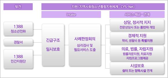 지원하는체계로일반청소년및위기 ( 가능 ) 청소년을대상으로하고있으며다음과같은서비스를 공하고있으며, CYS-Net 의지원체계는아래와같다.