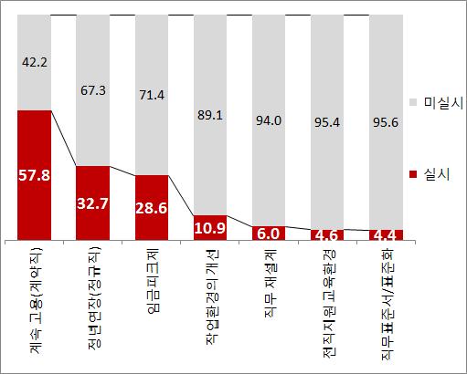 106 민간기업의노인일자리확대를위한 노인친화기업 ( 가칭 ) 인증제도도입및운영방안에관한연구 [ 그림 4-3] 고령화와관련한지원 < 기업의실시여부 > < 근로자의필요여부 > ( 단위 : %) 주 1) 기업 N: 482.