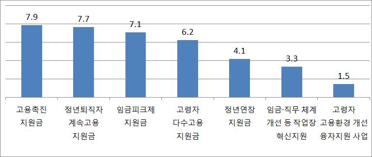 108 민간기업의노인일자리확대를위한 노인친화기업 ( 가칭 ) 인증제도도입및운영방안에관한연구 [ 그림 4-4] 고령자고용관련지원제도활용도 ( 단위 : %) 주 1) N=482 주 2) 각제도별로 실시한다 + 미실시한다 를전체로계산하여, 이중 실시한다 로응답한결과임자료 ) 인적자본기업패널조사 5 차 (2013 년 ) 50세이상근로자비율이많고제조업, 종사자수