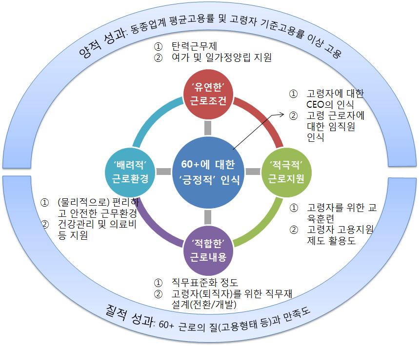 제 4 장 노인친화기업 인증제도의개요 113 업에요구되는근로여건들을종합적으로제시한것이며, 기업선정기준과도일관성있게연계될수있어야함 - 노인친화기업 모델은 60세이상근로자가효과적으로만족스럽게근로를유지하는데필요한조건이며동시에기업들이