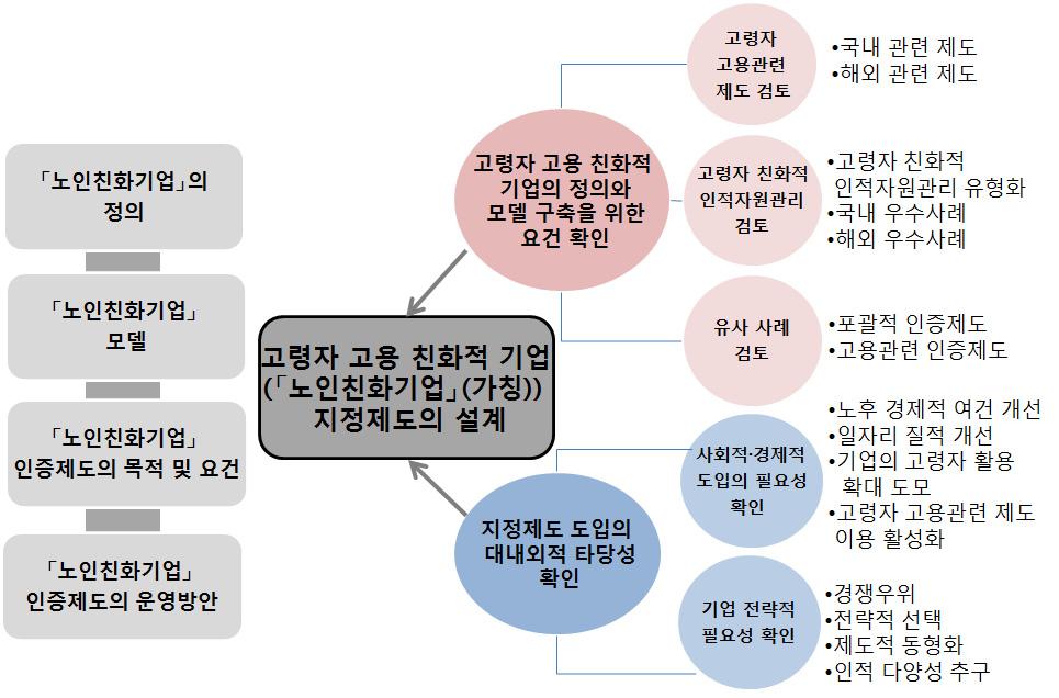 제 1 장연구개요 3 2. 연구내용및체계 [ 그림 1-1] 연구체계 3.