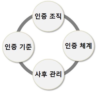 제 5 장 노인친화기업 인증제도의운영방안 151 [ 그림 5-3] 인증제도운영요소 가.