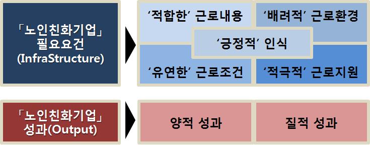 154 민간기업의노인일자리확대를위한 노인친화기업 ( 가칭 ) 인증제도도입및운영방안에관한연구 조건, 적극적근로지원, 적합한근로내용, 배려적근로환경을 60+ 근로확대를위한요건영역으로설정함 - 이를통해 노인친화기업 에대한이해와인식확대를도모하도록함 노인친화기업 의성과 (output) 는양적성과와질적성과로구분함 - 양적성과는 60+