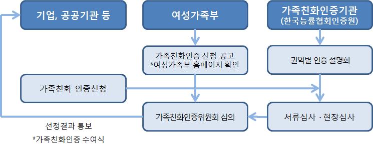 66 민간기업의노인일자리확대를위한 노인친화기업 ( 가칭 ) 인증제도도입및운영방안에관한연구 [ 그림 3-1] 가족친화인증의주체및대상 소비자중심경영인증제도의추진주체및대상 - 인증주체는공정거래위원회이며, 인증업무를효율적으로추진하기위해평가및인증제도활성화등관련업무를운영하도록 한국소비자원 을운영기관으로지정하고있음 - 인증대상은기업또는기관이며,