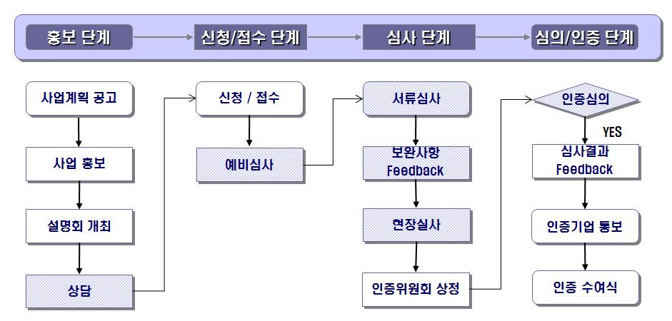 68 민간기업의노인일자리확대를위한 노인친화기업 ( 가칭 ) 인증제도도입및운영방안에관한연구 가능성이있을것으로보임 - 사업대상을대기업-중견 중소기업등으로유형화하여추진하고있음 -