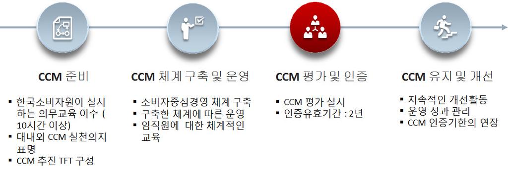 제 3 장기업지정및인증유사사례분석 69 추진내용추진일정내용 인증설명회 인증신청기간 전국권역별로총 20회실시 (3~5월) 3.15.( 화 ) 6.30.