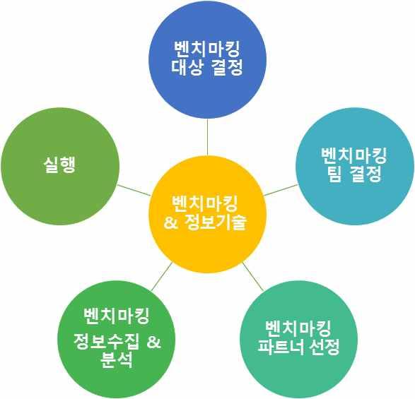 ( 라 ) 공동벤치마킹 (Collaborative Benchmarking) 기업들은대체로자기가소속된업계공동의이해관계를대변하기위한이익단체에회원사자격으로가입한다. 협회, 연합회등이그것이다. 이러한단체가회원사들을대신해모범사례분석을수행하고, 그결과를각회원사가공유하도록하는벤치마킹방법이다.