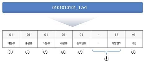 1 대분류 : 대분류체계의 2 자리숫자 (2 digits) 2 중분류 : 대분류의체계중중분류체계의 2 자리숫자 (2 digit) 3 소분류 : 중분류체계중소분류체계의 2 자리숫자 (2 digit) 4 세분류 : 소분류체계중세분류체계의 2 자리숫자 (2 digits) 5 능력단위 : 세분류체계중능력단위연번으로 2 자리숫자 (2 digits) 6 개발연도 :