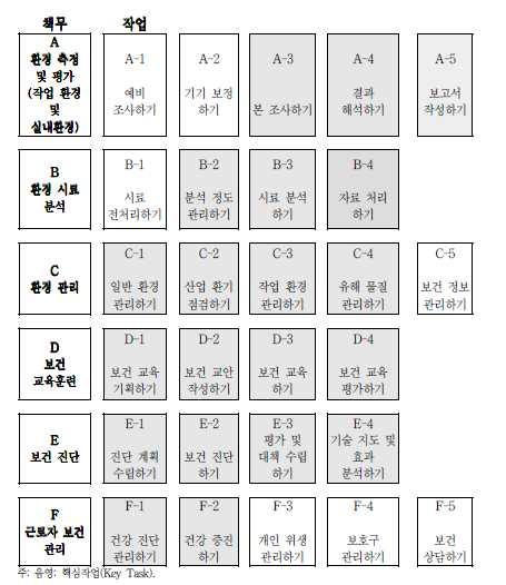 직무분석에필요한정보를수집하고분석한다. 1. 사내의기존직무자료를바탕으로새로운직무의요구사항을분석하고수행내용을정리한다. 2. 최근의경제현황과해당산업군의산업현황자료를수집하고, 해당분야에서의인력수요전망자료를수집, 분석한다. 3.