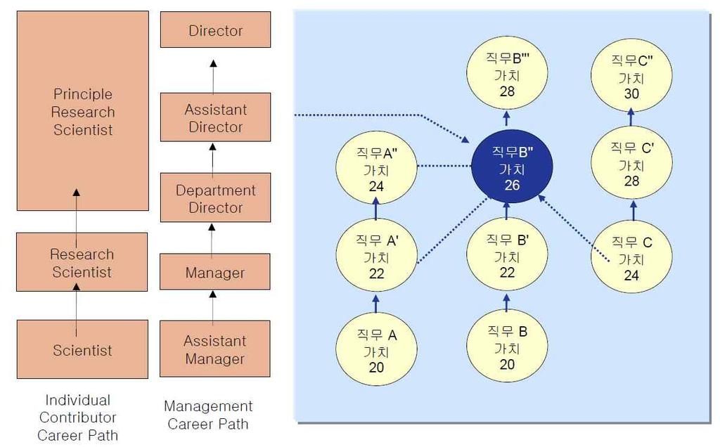 [ 그림 3-7] 직무등급제도예시 2 출처 : 한국경영혁신연구회 (http://www.seri.