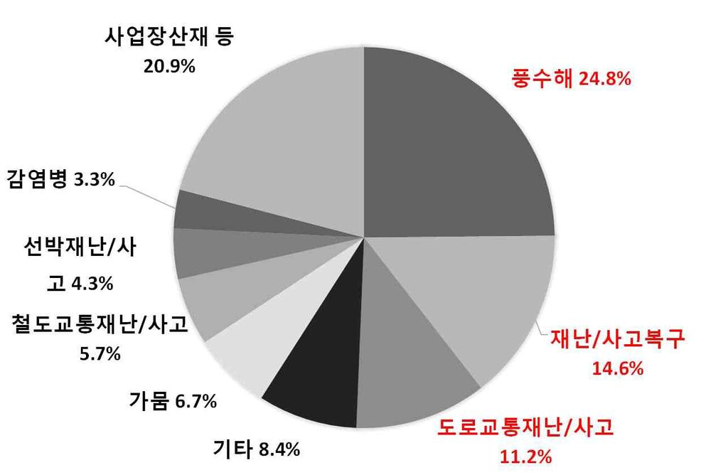 [ 재난 안전예산의피해유형별및활동단계별구성 (2017 년 )] 피해유형별구성 활동단계별구성 재난