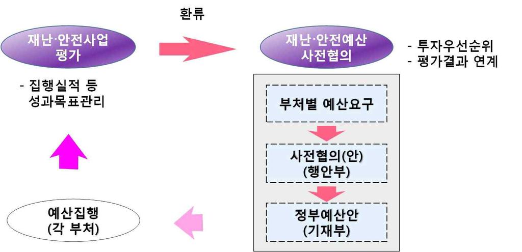 기획재정부는재정운용원칙등부득이한사유가있는경우를제외하고행정안전부의검토의견을토대로재난 안전사업예산안작성 -