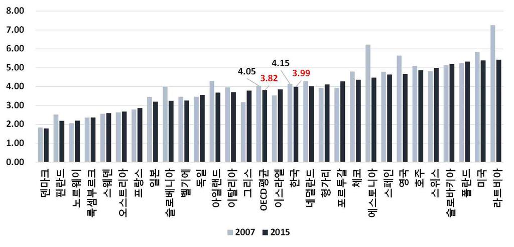 [ 그림 3] 정부총지출대비공공질서 안전지출비율 ( 단위 : %) 주 : 2015 년기준정부총지출대비공공질서 안전지출비율순서임. 한국은 2015 년도자료누락으로 2014 년도자료로대체자료 : OECD, Government at a Glance 2017, 2017(OECD.Stat < 검색 : 2017.8.