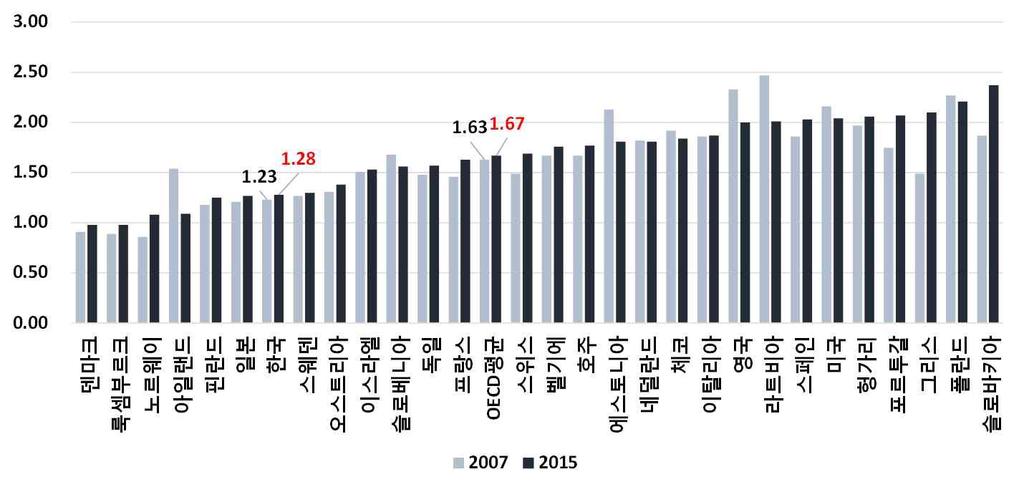 [ 그림 4] GDP 대비공공질서 안전지출비율 ( 단위 : %) 주 : 2015 년기준 GDP 대비공공질서 안전지출비율순서임. 한국은 2015 년도자료누락으로 2014 년도자료로대체자료 : OECD, Government at a Glance 2017, 2017(OECD.Stat < 검색 : 2017.8.