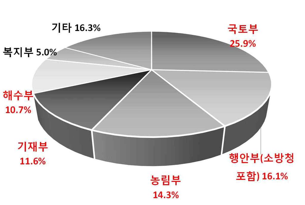 74조원 * * 2015년부터재난 안전예산이관리되고있어그이전시계열과의비교가쉽지않은상황 [ 재난 안전예산규모및부처별구성 ] 규모추이 (2015~2018 년 ) 부처별구성 (2017 년 ) ( 단위 : 조원,