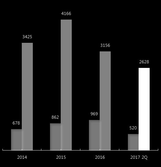 ) 83% 83% 77% 83% 1Q 2Q 3Q 4Q 합계 2014 년 847 786 1,137 1,333