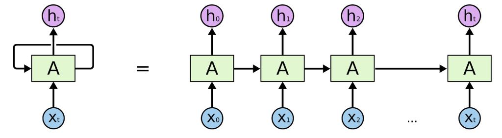 RNN(Recurrent Neural Network)