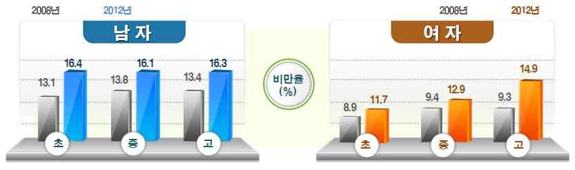 지를겸비한창의 인재육성 학생들의체력향상방안마련필요 학생들의체격은커지고있으나학습부담 시청및컴퓨터게임등으로운동량이부족하여비만율증가 초 중 고비만율 규칙적운동학생비율 세