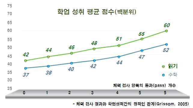 꾸준한운동은신경계를자극하고모세혈관을확장시켜뇌혈류량이증가되는등뇌기능활성화및학습에긍정적영향 뇌의전반적인기능향상에긍정적인영향 체력수준 과학업성적 간의긍정적상관관계