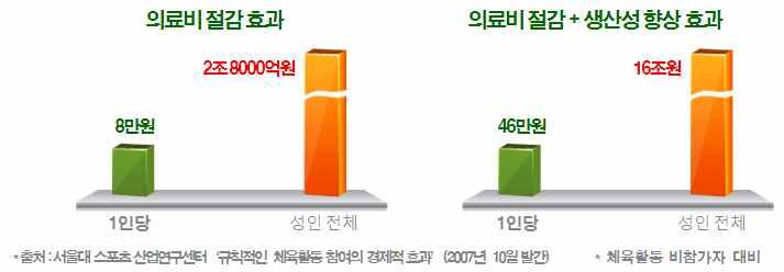 < 체육활동이학업에긍정적영향을미친다는사례 > 서울원촌중 2학년학생 40여명대상으로 수업전체육 진행후체육수업이성적향상에미치는영향에대한연구 ( 인지검사와 MRA 검사등의실험 ) 결과긍정적인기여를하는것으로나타남 (13년 EBS 다큐프라임 ) 체육활동활성화를통한사회적의료비용경감 국민들의비만 체력저하는개인적으로나국가적으로의료비용을증가시킴으로써사회적인부담으로작용