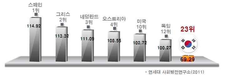 학생행복지수평가 < 표 -6> 신체활동의건강효과 WHO CDC 그림 국가 개국을대상으로학생들의주관적행복지수를평가한결과 점이평균 체육활동에대한인식변화 지속적인체육활동은긍정적인인성변화를유도하고학업성취도향상에기여 인성변화 목표에대한도전과인내 승리에대한성취감 협동정신과배려심 상대에대한존중 실패에대한좌절감극복등다양한체육활동을통한인성함양 뇌기능활성화