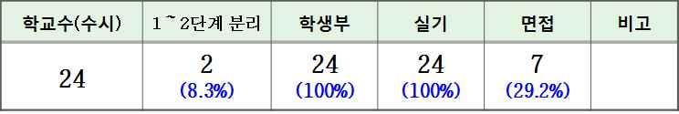 5 학교체육대입반영방안 학생건강체력평가 결과의대입반영 방향 반영기초체력을갖춘학생선발 학교체육활성화 현재대학입학관련법령과제도 기본사항 대학입학기본사항 대교협 à대학별선발 전형계획수립 입학사정관 시험성적외에학교생활기록 인성 능력 소질 지도성및발전가능성과역경극복경험등학생의다양한특성과경험선발 체육계열학과 수시 정시로선발수시 학생부 실기 면접등 정시 수능 학생부