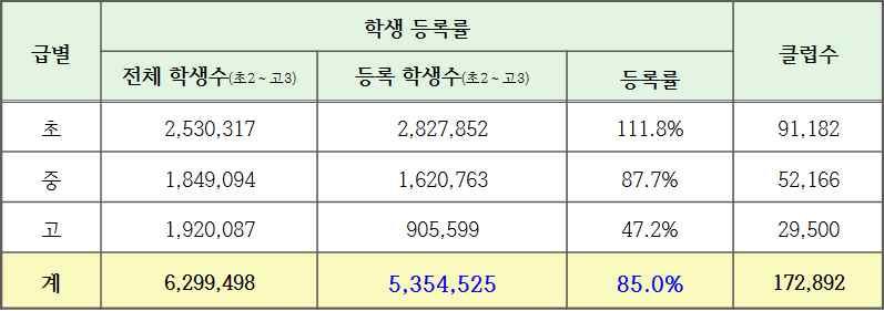 배구등 학교스포츠클럽활동실적을대입에반영 체육교육혁신형창의경영학교 개교 우대방안 방향 체육교육혁신형창의경영학교 표 학생건강체력평가등급기준 등급 점만점 표 년도학교스포츠클럽등록현황 반영방안 학생건강체력평가등급결과를일정비율반영 예시 수시모집에서학생부 실기 최저이수기준 최저건강체력기준 으로설정 예시 학생건강체력평가 등급이상또는 점이상 논의 고려 사항흥미상실