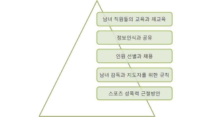 3 독일의엘리트체육활성화방안 가 폭력방지예방대책 년대말 스포츠에서의폭력 특히여성과여자아이들에대한성폭력 에대한연구가진행되기이전까지만해도독일어권에서는스포츠성폭력방지책에대한체계적인분석이없었기때문에 브랙캔리지 의연구들이근본이되었음 그녀의저서 와 패스팅 과의공동저서인 를통해 운동하는여성들 의인권을보호할수있었고 동시에금기시되었던논의들을공개했던중요한계기가되었음