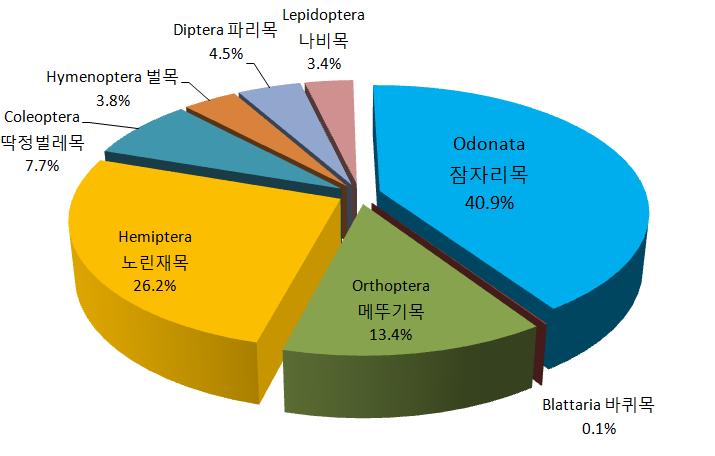 그림 9. 2016 년조사지역일대의곤충류군집구조 ( 현지조사 ). 그리고 현장조사에서 4,377개체의 목 (Order, 目 ) 별 상대적 점유율을 살펴 보면, 잠자리목이 1,7 89개체 ( 상대적 구성비 40.