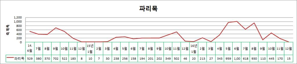 그림 23. 월별파리목곤충개체수동향 (2014. 6.-2016.