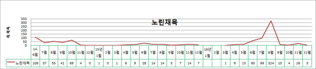 대부분식식성종류가확인되었다 ( 그림 25).