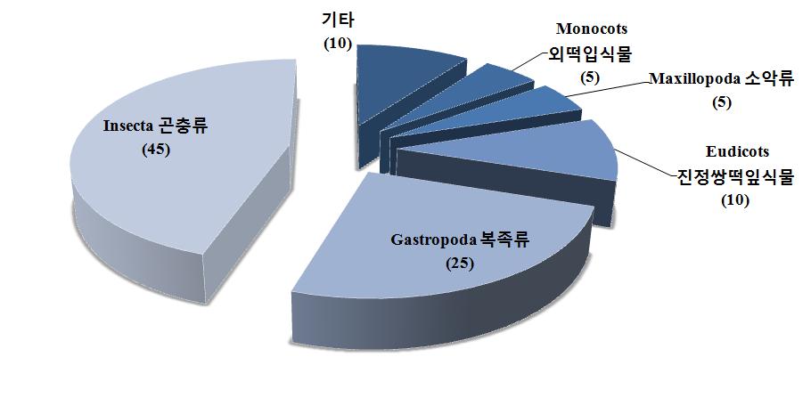 그림 46. 2015-2016 년종다리의식이물구성비율 (%). 표 12. 종다리의 식이물 분석 결과 분류군 염기수 Canthocalanus pauper 요각류 1 Biomphalaria cf. pfeifferi 또아리물달팽이류 1 Patelloida striata 두드럭배말류 2 Scolodonta sp.