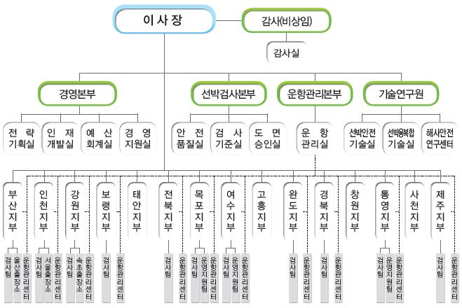 [ 선박안전기술공단지역별조직도 ] 자료 : 해양수산부 또한두업무의지역사무실을살펴보면, 동일 인접지역이라하여도선박안전 업무사무실 ( 검사팀등 ) 과운항관리업무사무실 ( 운항관리센터등 ) 을별도의건물에 배치하여사무실유지관리비등이각각지출되고있다.