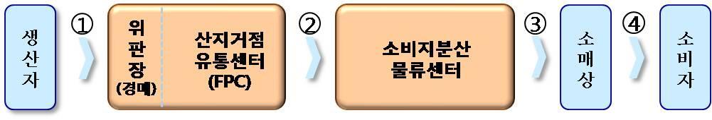 해양수산부는 2014 년부터분산물류센터구축을추진하고있으며, 당초계획 4) 에 따르면분산물류센터 1 개소를 2016 년까지최초구축한뒤시범운영후성과등을고 려하여단계적으로확대할예정이었다. 그러나계속된사업부진으로인하여 2018 년 6 월현재까지분산물류센터가구축되지못하고있다.