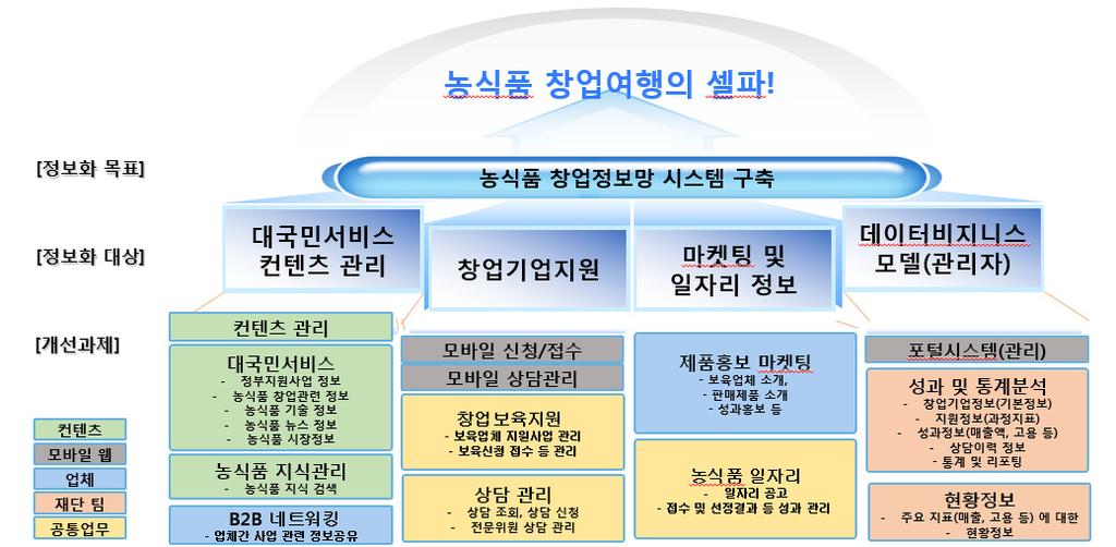 [ 농식품창업정보망구축사업의목표구성도 ] 자료 : 농업기술실용화재단, 농식품창업정보망구축사업제안요청서, 2017. 6.