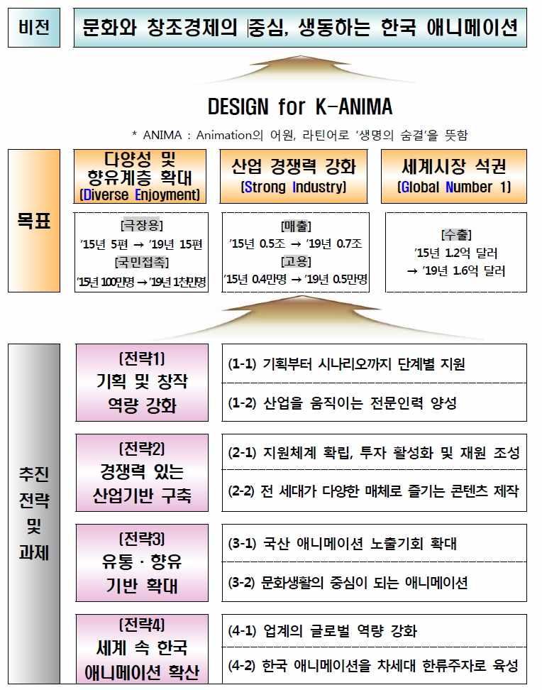 ( 다 ) 애니메이션 캐릭터산업육성중장기계획 (2015~2019) 애니메이션산업은타산업과의연계로파생콘텐츠를창출하는문화콘텐츠기반산업으로콘텐츠산업의지속가능한발전에필수적입니다. 특히애니메이션은만화 / 캐릭터 / 게임 / 영화등다양한장르와융합하고콘텐츠산업의성장을견인하는 킬러콘텐츠 입니다. 또한문화적할인율이낮아국경을초월하여전세계진출이용이합니다.