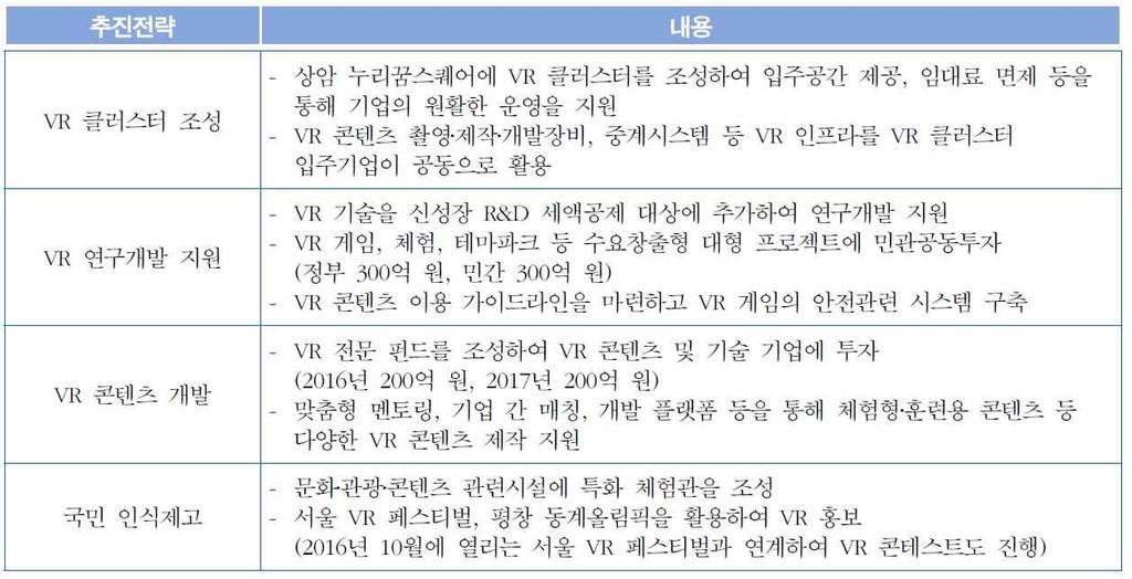 (6) 자원조달상황 가상현실산업은디바이스로부터콘텐츠에이르기까지복합적으로연결된생태계형산업입니다. 핵심자원은 ICT 기술을포함하여다양한분야의기술과서비스로볼수있으나, 해당기술등은단일기술로존재하는것이아닌기술간융복합작용을통해핵심자원으로발전할수있습니다. 또한, 가상현실산업은산업의초기단계로써다양한연구 개발투자역시중요한자원으로 볼수있습니다.