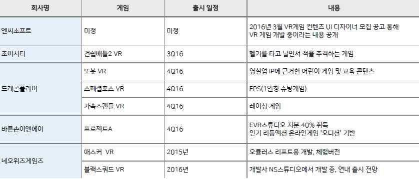 VR콘텐츠중에서가장폭발적성장이예상되는게임콘텐츠위주로시장경쟁이진행중에있습니다.