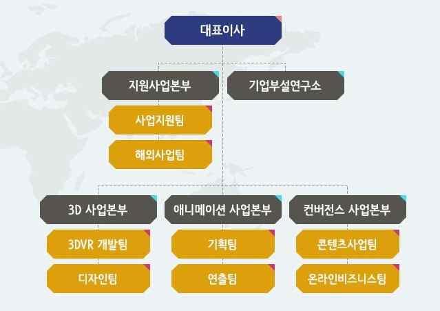 Ⅱ. 경영조직에관한사항 1. 회사조직도 ( 가 ) 주요본부소개 구분 3D사업본부애니메이션사업본부컨버전스사업본부지원사업본부기업부설연구소 업무내용 사용자맞춤형가상현실기술을적용한체험형융복합 3D VR 콘텐츠 및시뮬레이터제작을담당합니다.