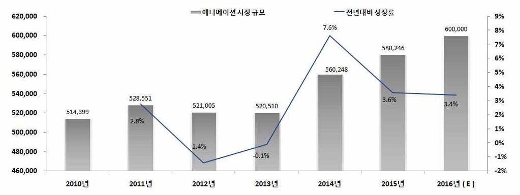 (2) 국내외시장현황및전망 ( 가 ) 국내애니메이션시장규모및전망 한국콘텐츠진흥원에따르면, 국내애니메이션시장은 2010년 5,000억원규모를형성한후, 2012년과 2013년다소정체되는모습을보였습니다. 하지만 2014년에다시성장세로접어들었으며, 2015년에는전년대비 3.6% 증가한 5,802 억원의시장규모를형성하고있습니다.