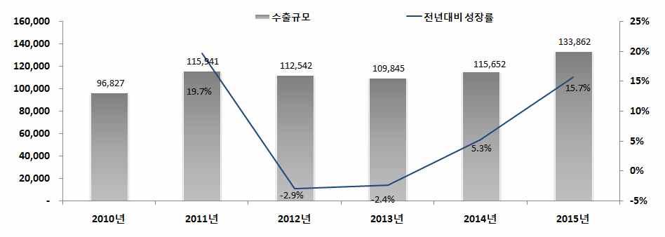 [ 국내애니메이션수출규모 ] ( 단위 : 백만원 ) ( 자료 : 한국콘텐츠진흥원, 2015 콘텐츠산업통계조사보고서 ) ( 나 ) 국내애니메이션시장주요현황 < 창작애니메이션을활용한완구비즈니스모델의성공 >