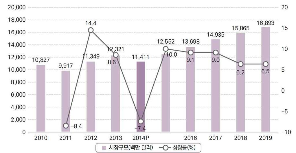 ( 다 ) 세계애니메이션시장규모및전망 PwC 보고서에따르면, 세계애니메이션시장은디지털배급, 방송애니메이션시장의증가에도불구하고, 영화와홈비디오애니메이션시장규모가크게축소되면서 2014년에는전년대비 7.4% 감소한 114억 1,100만달러로집계되었습니다. 2015년도이후에도홈비디오애니메이션시장규모가지속적으로감소할것으로보입니다.