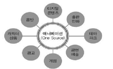 즉, 애니메이션은 OSMU(One Source Multi Use) 의상품성을가지고있어타산업과의융합을 통해다양한산업으로의수익성확보가가능하므로애니메이션이갖는가치는다른영상콘텐 츠보다지속될수있습니다. [ 애니메이션의 OSMU 연관산업 ] 마지막으로최근수년간활성화되어온창작애니메이션의후속시리즈제작활성화역시애니메이션의라이프사이클을장기간지속시키는요인입니다.