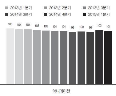 [ 13 년 1 분기 ~ 15 년 1 분기애니메이션 CBI] ( 자료 : 2014 년 3 분기콘텐츠산업동향분석 ) 주 1) 100 을기준으로 84 이하 : 매우부진, 85~94 : 부진 95~104 : 호조, 105 이상 : 매우호조 (5) 대체시장 애니메이션산업의특성은광범위한부가사업의연계가가능한 OSMU의특성을지니고있으며,