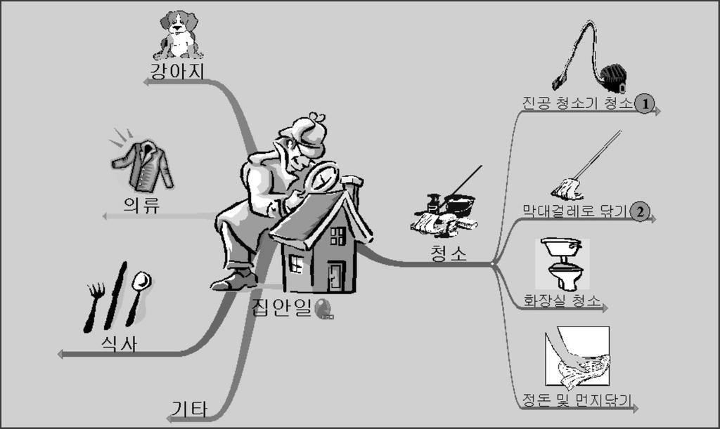 발명의세계로들어가기 선택활동 1 학용품 을중심으로하여다양한발명품의종류를마인드맵으로 표현해보자.